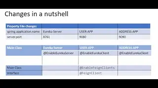 SpringBoot User app rest API - Microservices- FeignClient Integration part 13