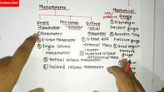 Pressure Measuring Devices. hydraulic. Manometer, piezometer,etc. all devices detailed explanation.