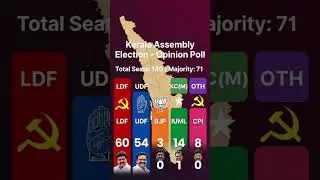 Kerala assembly election poll 2026! #politics #youtubeshorts #assembly #poll #kerala #ldf #udf #bjp