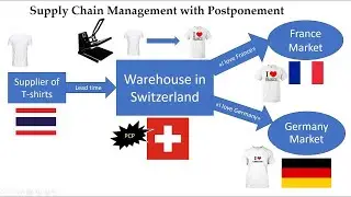 Group 31 - Supply Chain With Postponement