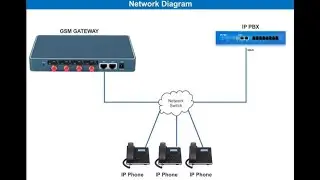 How to configure OpenVox gsm gateway in IP-PBX Grandstream UCM and Rules oubound call شرح الاعددات