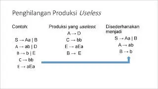 Penyederhanaan Tata Bahasa Bebas Konteks / Context Free Grammar (CFG)