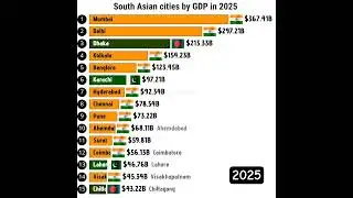 Richest south Asian cities by GDP in 2025 #southasia #india #mumbai #economy