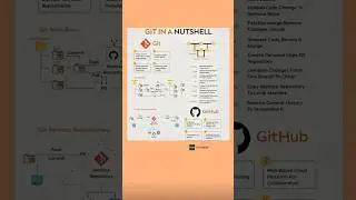 GIT EXPLAINED 🚀 | Git Workflow & Essential Git Commands Explained