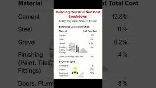 Building Construction Cost Breakdown Percentage | Basic Knowledge for Civil Engineering | #Shorts