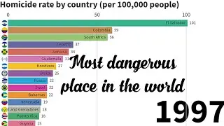 Top 15 countries by Homicide rate (1996-2019) | most dangerous place in the world.
