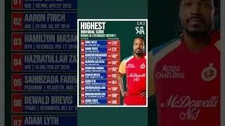 Highest Individual Score in T20 Cricket History !
