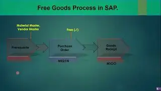 06.8) Free Goods Handling in SAP MM (ECC / S4 HANA). #sap #sapmm #sapmaterialmanagement