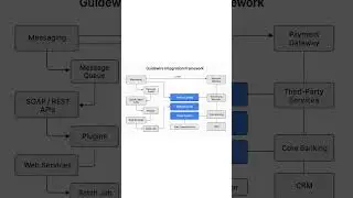 Guidewire integration Framework #guidewireintegration #guidewiredeveloper #guidewiretraining