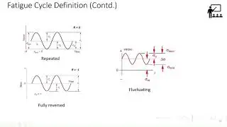 Fatigue Cycle Definition