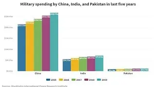India's military spending stacks up against its neighbours China and Pakistan
