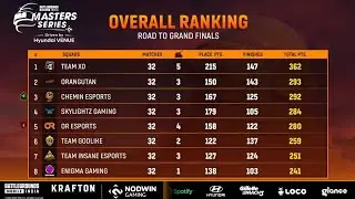 Top 16 Teams in GRAND FINALS🔥| NODWIN LAN EVENT | POINTS TABLE | Overall standings | TX Eliminated 😮