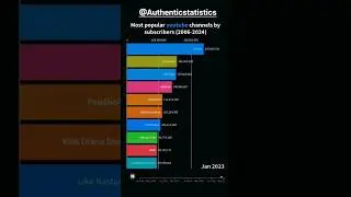 Most popular YouTube channel 2006-2024
