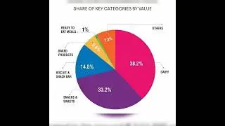 Indian packaged food market 🌑 market share of key players 🌑😊