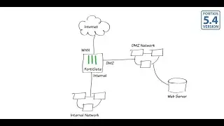 Comment configurer DMZ sur un serveur FTP sur fortigate