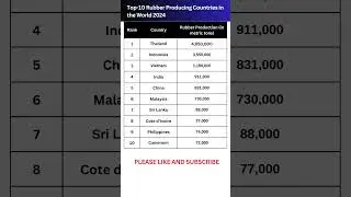 Top 10 Rubber Producing Countries in the World 2024 | Largest Rubber Producer in the World 2024 #ssc