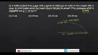 Height above the Target should be Gun - NEET - PYQ - 1995