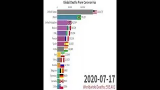 TOP 15 Countries By Total COVID 19 Deaths || #Shorts