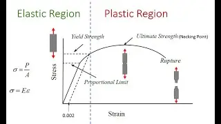 Elastic and Plastic Regions