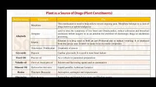Plant as a source of drug 