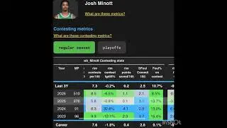 Josh Minott - 3 Year Defensive Factor RAPM / Contesting Metrics / Defensive Playmaking