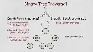 Binary Tree Traversal (In order, Pre order, Post order, and level order traversal) | Python