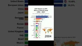 Rank of percentage GDP (PPP) time lapse #barchartvideo #economies