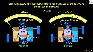 More on Derivation and Sensitivity of Galvanometer, Physics Lecture | Sabaq.pk