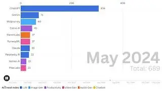 Top AI Tools Ranked by Popularity (Nov 2022 &ndash; May 2025) | ChatGPT vs Gemini vs Claude!