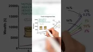 The Real Cost of Fund Management Fees #shorts