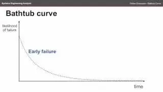 The Bathtub Curve - ENGN2226 Online Classroom