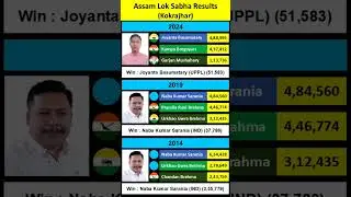Assam Loksabha Election Result of ___Kokrajhar___#aiudf #agp #inc #rjd #bjp #bpf #uppl
