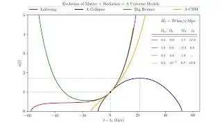 Cosmological Models | Evolution of Scale Factor in Matter-Radiation-Cosmological Constant (&Lambda;) Models