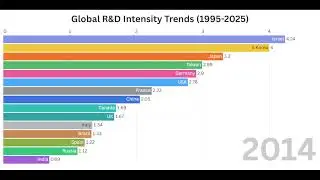 Global R&D Intensity Trends (1995-2025)