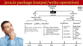 Introduction to java.io package (write/output operation)