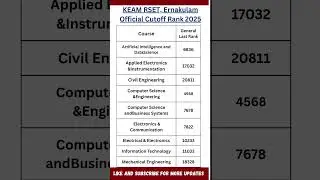 KEAM 2025 RSET Ernakulam Official Cutoff Rank | Rajagiri School of Engineering & Technology