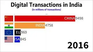 Digital Transactions in India (2010-2024)