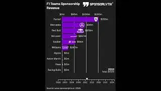 F1 Teams Sponsorship Revenue 2000-2025 #f1 #hamilton