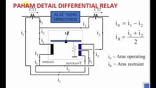 MEMAHAMI SLOPE, ARUS OPERATING, ARUS RESTRAINT PADA RELAI DIFERENSIALDI PEMBANGKIT LISTRIK #relay