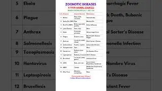 Common Zoonotic Diseases & their Animal Sources #gk #disease