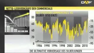 Silberpreis: Manipulation wird scheitern