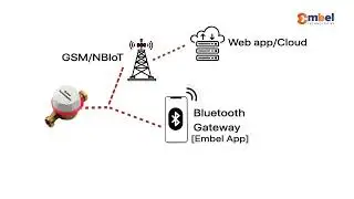 Smart Metering System (AMR Working) Graphical view