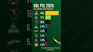 HBL PSL pre auction team popularity