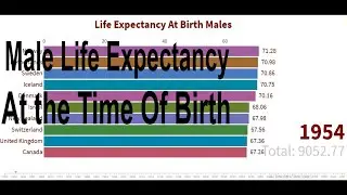 Life expectancy of a male at birth in the world | Data ranker | Data visualization