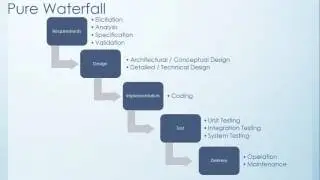 Pure Waterfall Model