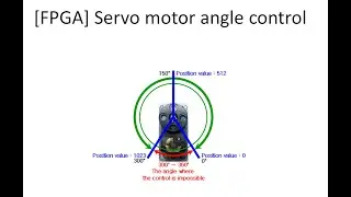 [FPGA : VHDL] Servo motor rotation control via angle.