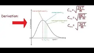 Derivation for Most probable,RMS and Average Velocities.