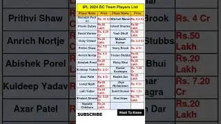 DC all players list and price list in IPL 2024||#shorts #cricket #ipl @WantToKnow04