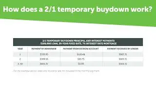 Fairway Advantage - Buydown