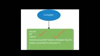 ANONYMOUS BLOCK IN JAVA